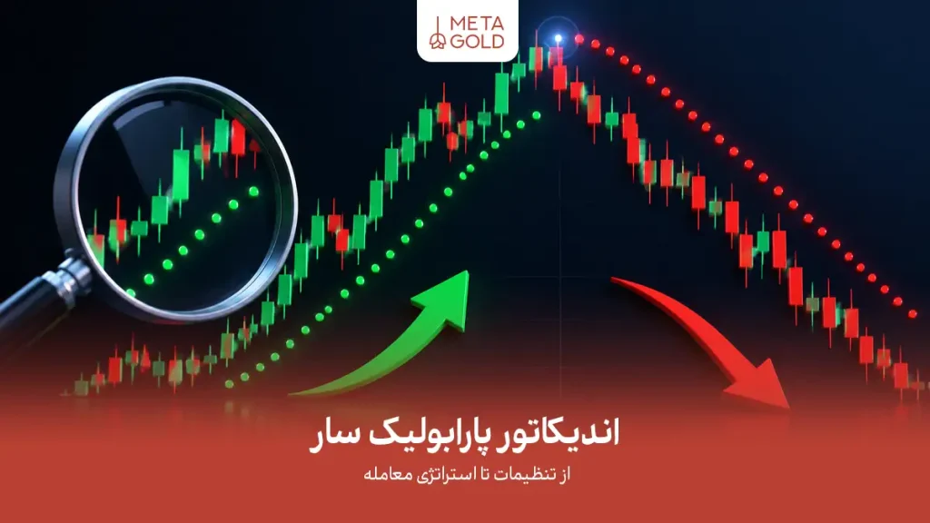 نمودار تحلیل تکنیکال با کندلهای سبز و قرمز و اندیکاتور پارابولیک سار به صورت نقاط سبز صعودی و قرمز نزولی، همراه با ذرهبین روی روند صعودی، فلشهای راهنما و متن فارسی “اندیکاتور پارابولیک سار از تنظیمات تا استراتژی معامله” به همراه لوگوی متا گلد.