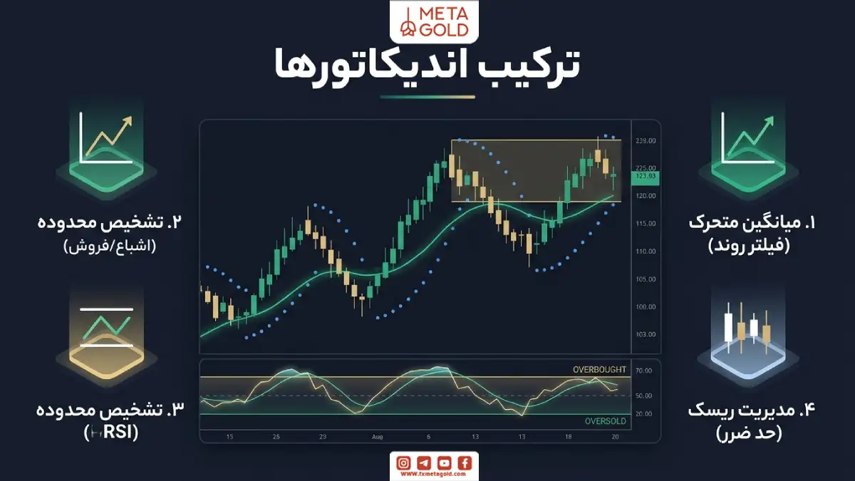 ترکیب پارابولیک سار با ابزارهای دیگر