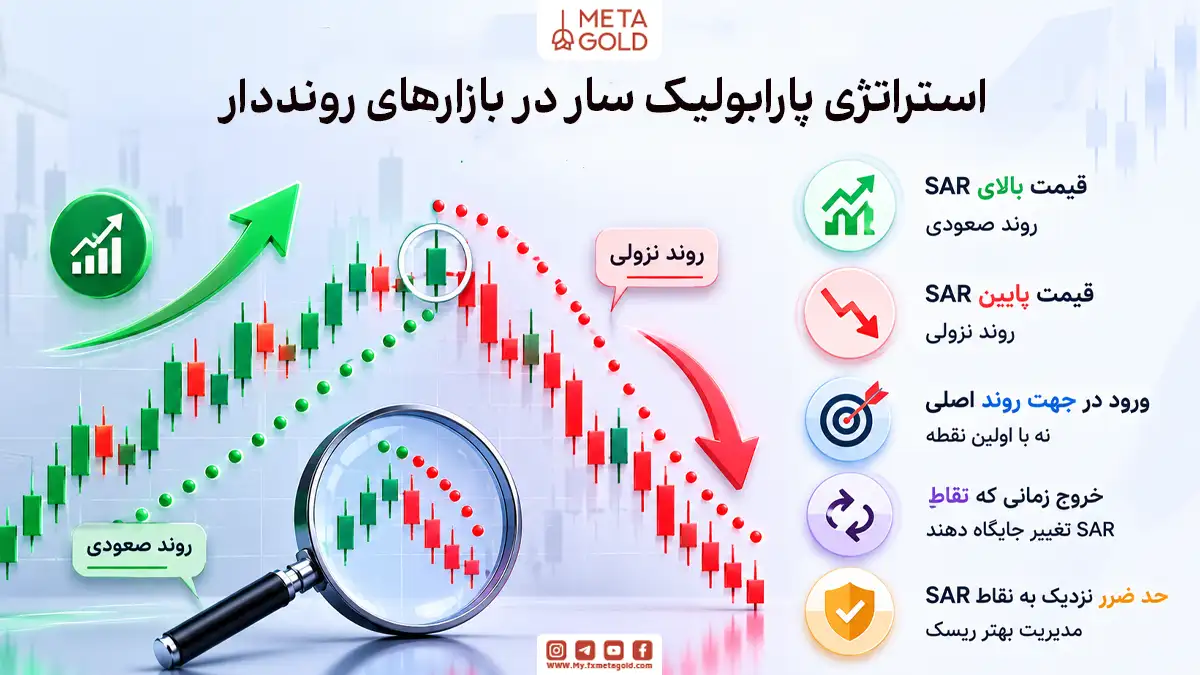 اینفوگرافیک آموزشی استراتژی پارابولیک سار در بازارهای رونددار شامل توضیح روند صعودی و نزولی، نقاط ورود، خروج و تعیین حد ضرر روی نمودار قیمت با جزئیات فارسی.