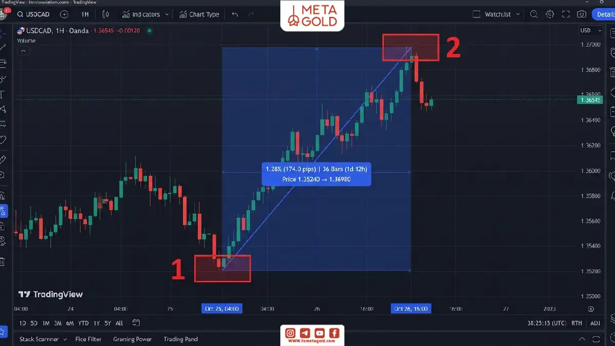 نمایش نحوه محاسبه پیپ در تریدینگ ویو با ابزار Price Range روی نمودار جفت ارز USD/CAD.