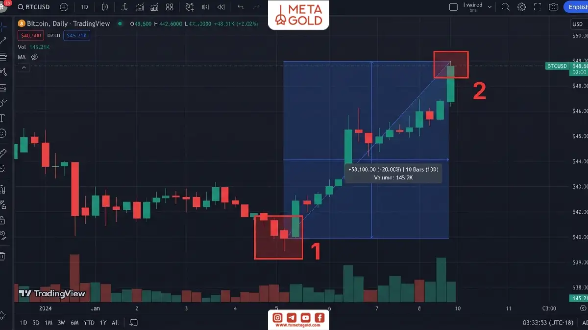 اندازه‌گیری حرکت قیمت در تریدینگ ویو روی نمودار BTC/USD برای بررسی فاصله قیمتی، درصد تغییر و تعداد کندل‌ها.