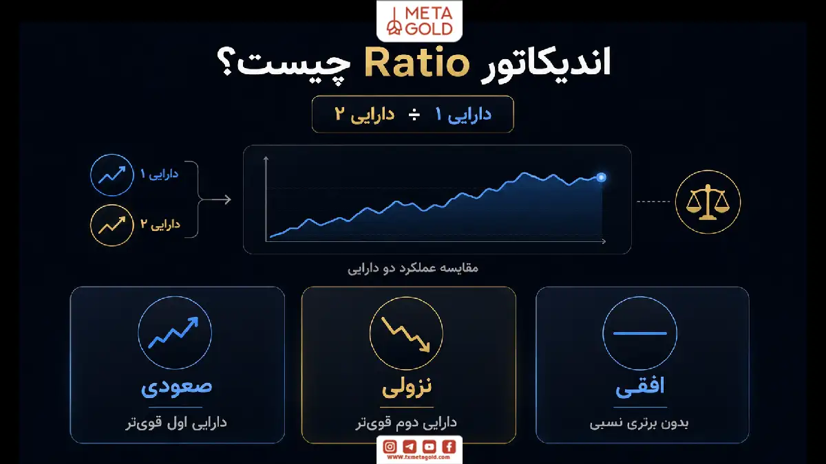 اینفوگرافیک مفهوم اندیکاتور Ratio برای مقایسه عملکرد دو دارایی با نمایش حالتهای صعودی، نزولی و افقی.