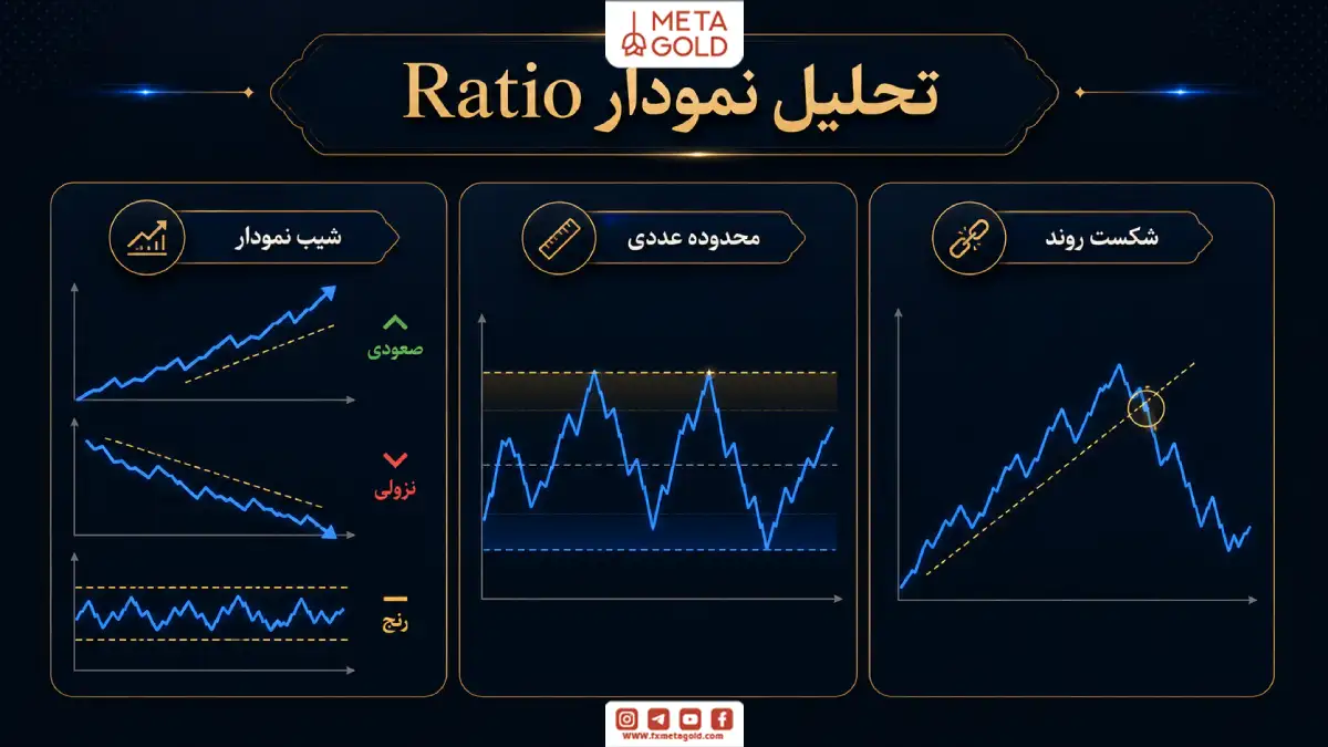 اینفوگرافیک تحلیل نمودار Ratio شامل بررسی شیب نمودار، محدوده عددی و شکست روند برای مقایسه قدرت نسبی داراییها.
