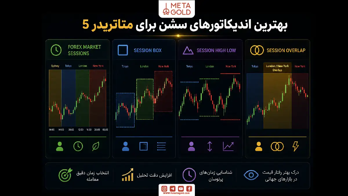 اینفوگرافیک بهترین اندیکاتورهای سشن برای متاتریدر 5 شامل Forex Market Sessions، Session Box، Session High Low و Session Overlap.