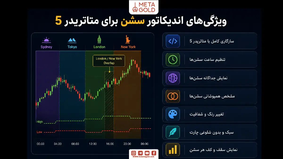 اینفوگرافیک ویژگی‌های اندیکاتور سشن برای متاتریدر 5 شامل نمایش سشن‌های سیدنی، توکیو، لندن و نیویورک، همپوشانی بازارها و سقف و کف هر سشن.