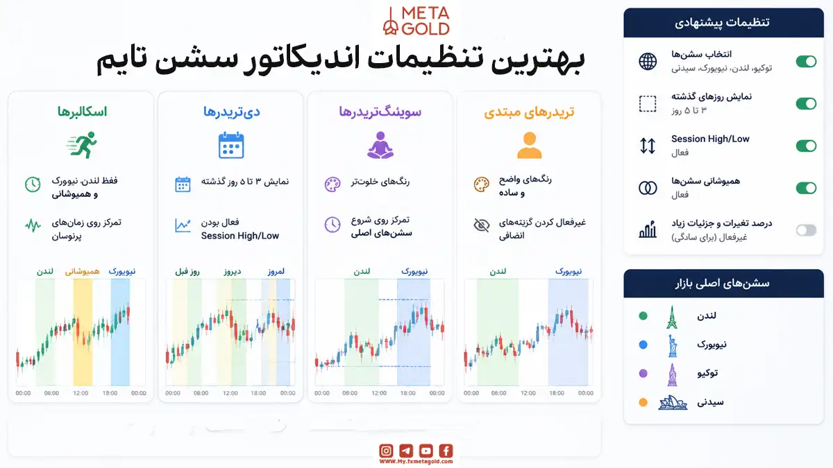 تصویر آموزشی شامل تنظیم سشن های لندن، نیویورک، توکیو و سیدنی، نمایش روزهای گذشته، سقف و کف سشن، همپوشانی بازار و انتخاب رنگ مناسب نمودار.