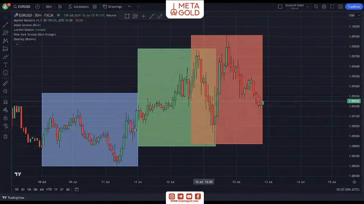 نمایش اندیکاتور سشن در تریدینگ ویو روی نمودار EUR/USD با مشخص کردن سشن‌های آسیا، لندن، نیویورک و ناحیه همپوشانی بازار.