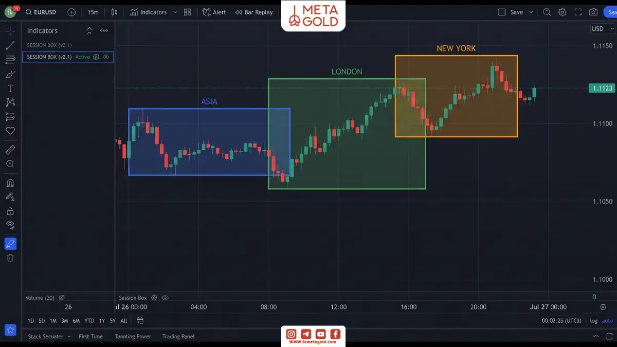 نمایش Session Box در تریدینگ ویو برای تفکیک سشن‌های آسیا، لندن و نیویورک روی نمودار EUR/USD.
