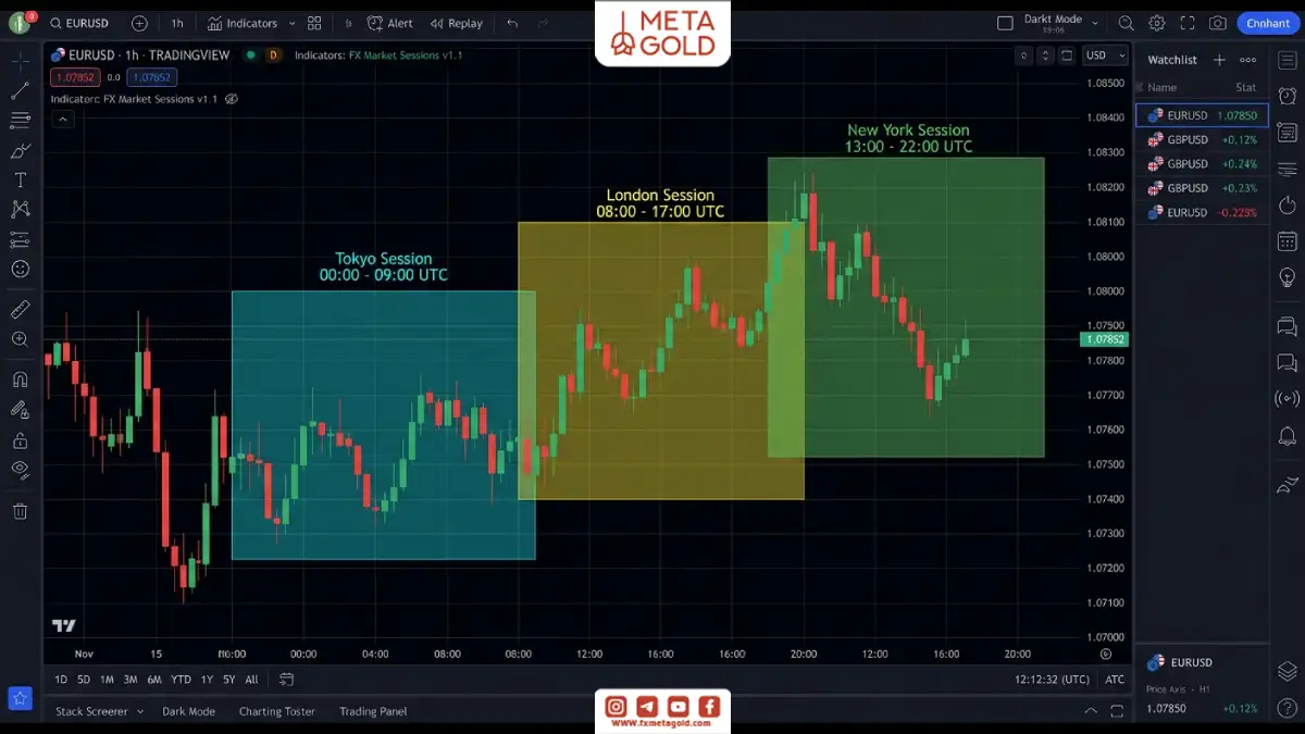 نمایش اندیکاتور سشن در تریدینگ ویو روی نمودار EUR/USD با مشخص کردن سشن توکیو، لندن و نیویورک همراه با ساعات معاملاتی هر سشن.