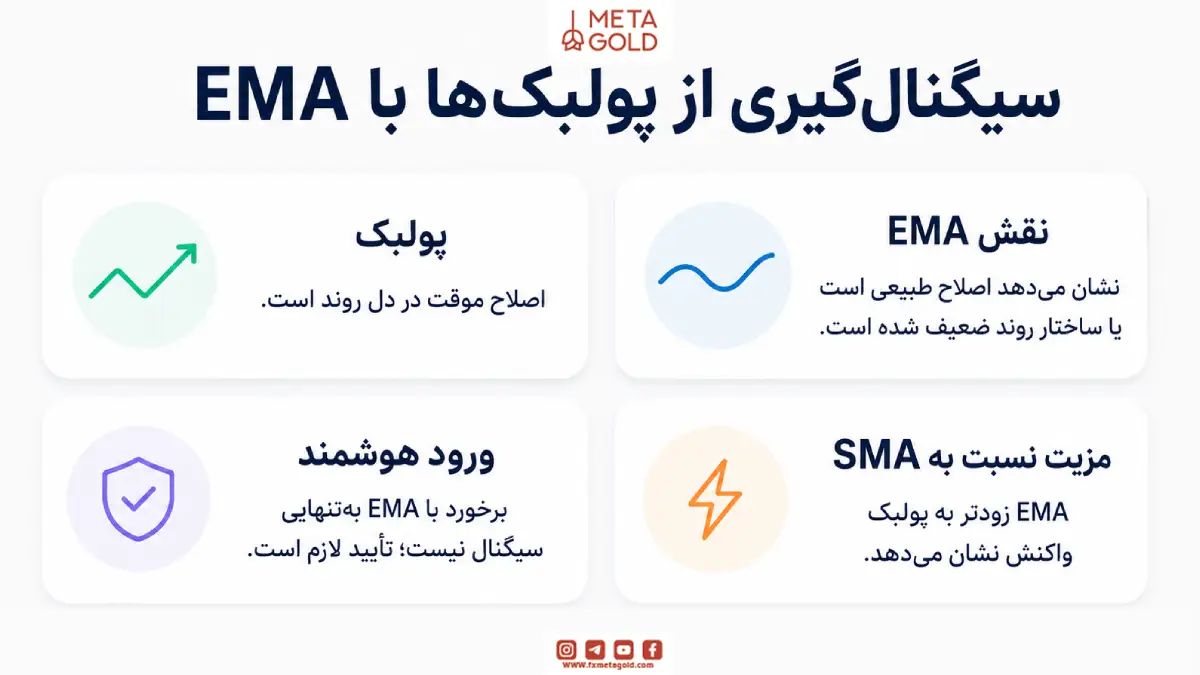 سیگنال‌گیری از پولبک‌ها با اندیکاتور EMA