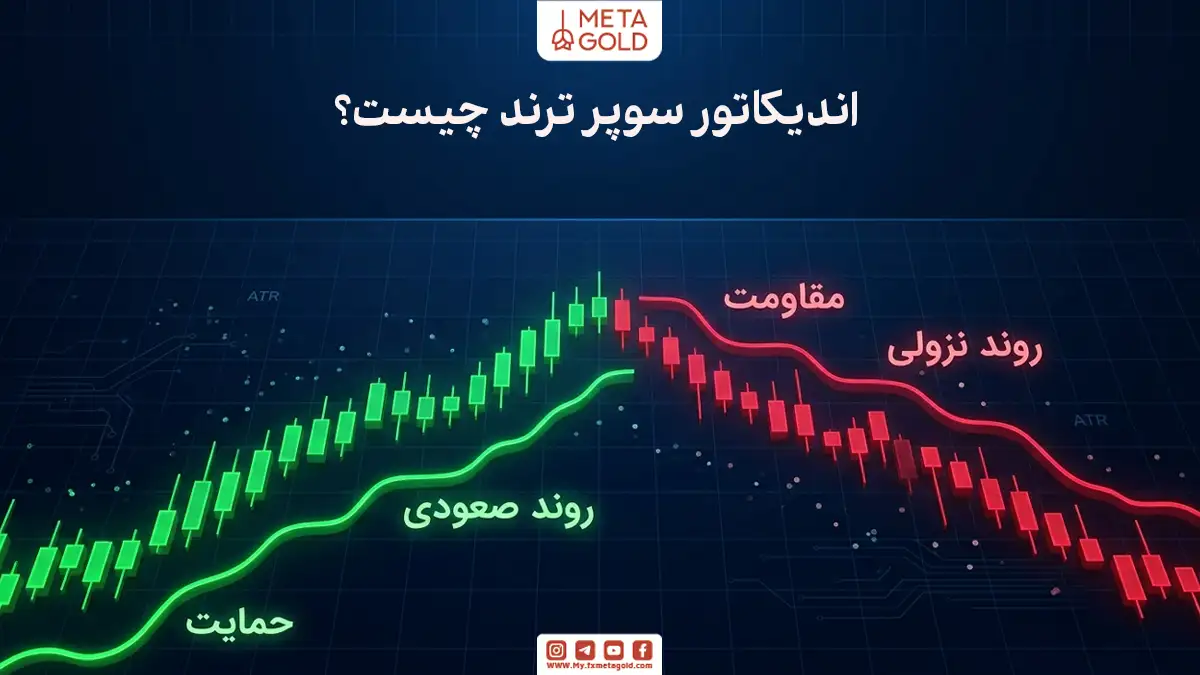 اینفوگرافیک معرفی اندیکاتور سوپر ترند؛ نمایش نحوه تشخیص روند صعودی و نزولی و نقش این اندیکاتور به عنوان خط حمایت و مقاومت در نمودار قیمت.