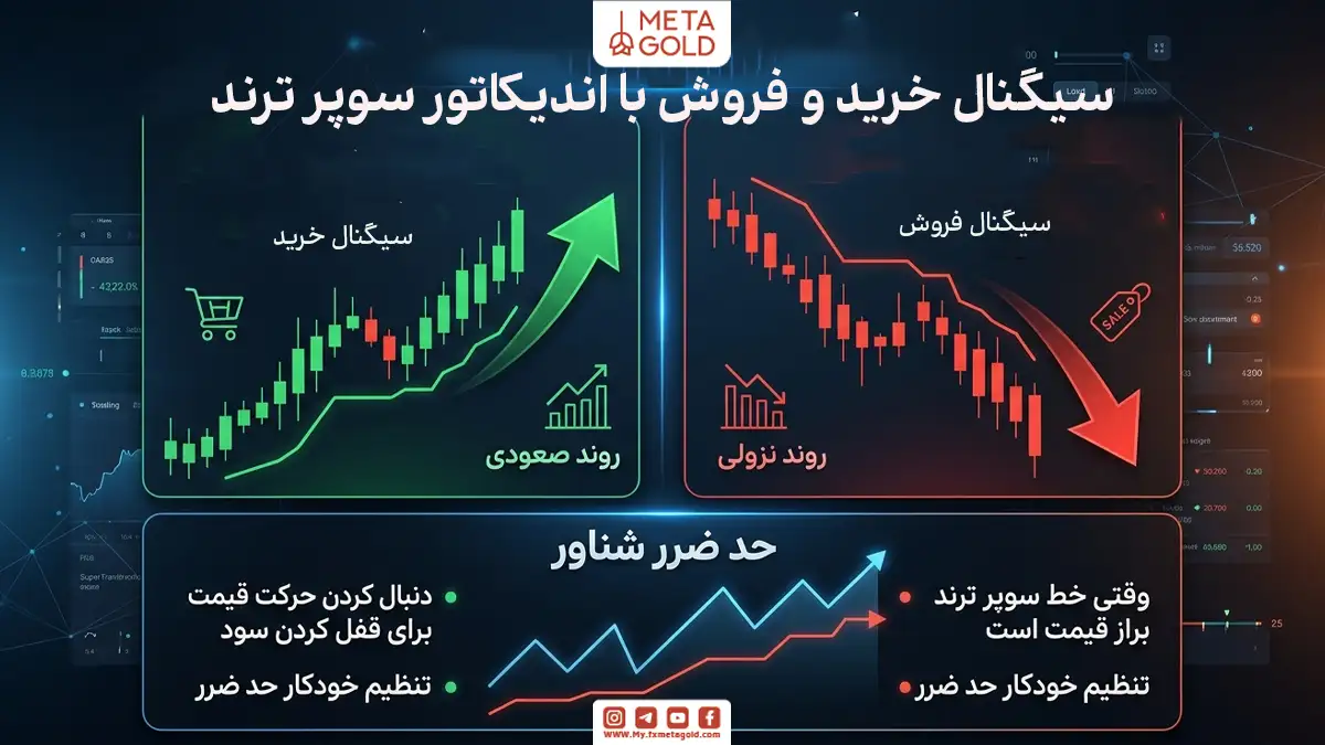 آموزش استراتژی معاملاتی با اندیکاتور سوپر ترند؛ راهنمای دریافت سیگنال خرید و فروش و نحوه استفاده از حد ضرر شناور برای مدیریت بهتر معامله.