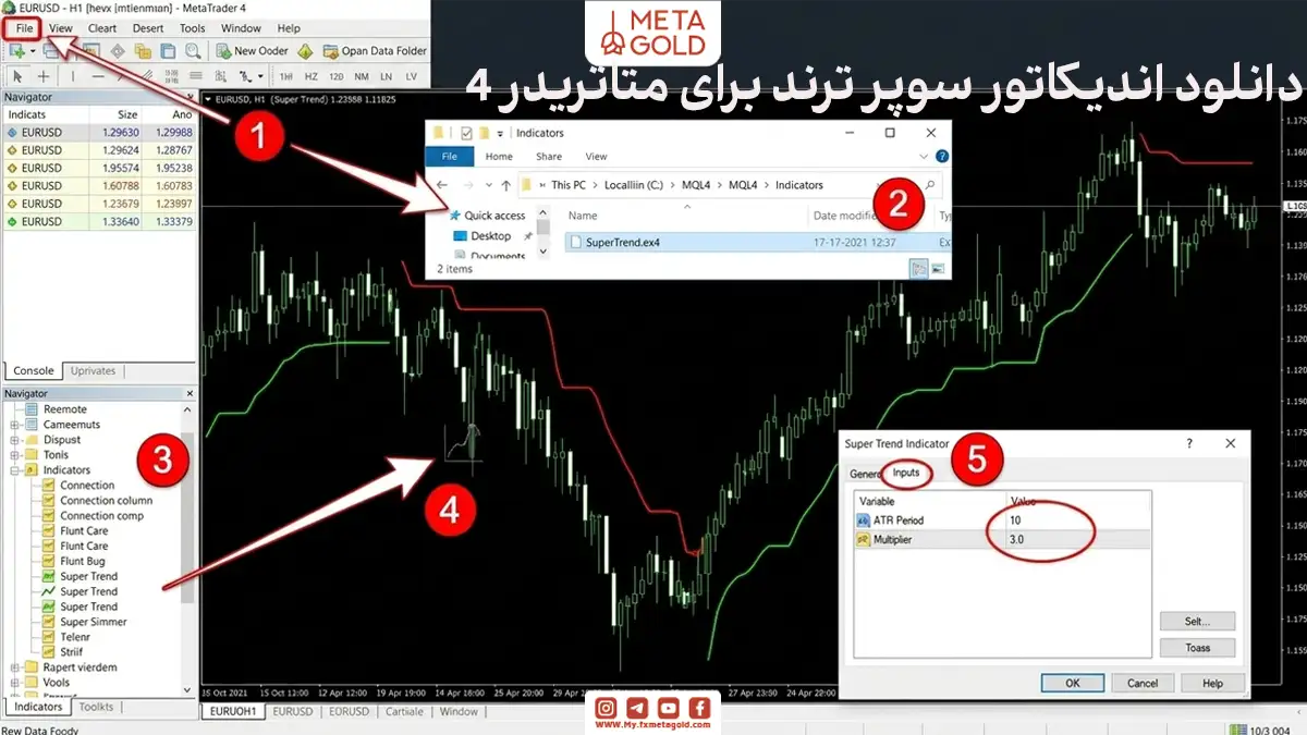 راهنمای تصویری نصب اندیکاتور سوپر ترند در متاتریدر ۴؛ نمایش مراحل کپی فایل در پوشه Indicators، رفرش کردن لیست در ناوگیتور و تنظیم مقادیر ورودی (Inputs) در پنجره تنظیمات برای فعال سازی روی چارت.