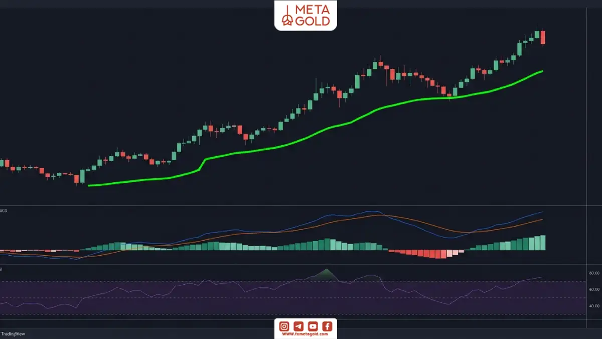 نمایش اندیکاتور سوپر ترند روی نمودار کندلی همراه با MACD و RSI برای تشخیص روند صعودی بازار.