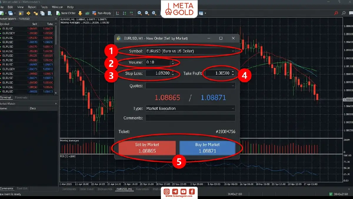 آموزش ثبت Take Profit در متاتریدر 5 هنگام باز کردن سفارش جدید شامل انتخاب نماد، حجم معامله، Stop Loss، Take Profit و اجرای Buy یا Sell.