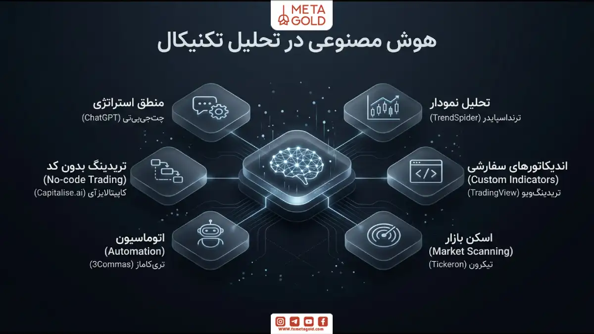 اینفوگرافیک با عنوان هوش مصنوعی در تحلیل تکنیکال که یک نماد مغز دیجیتال را در مرکز نشان می‌دهد و به شش کاربرد متصل است: منطق استراتژی (چت جی پی تی)، تحلیل نمودار (ترند اسپایدر)، اندیکاتورهای سفارشی (تریدینگ ویو)، اسکن بازار (تیکرون)، اتوماسیون (تری کاماز) و تریدینگ بدون کد (کپیتالایز آی)، همراه با لوگوی مجموعه متا گلد.