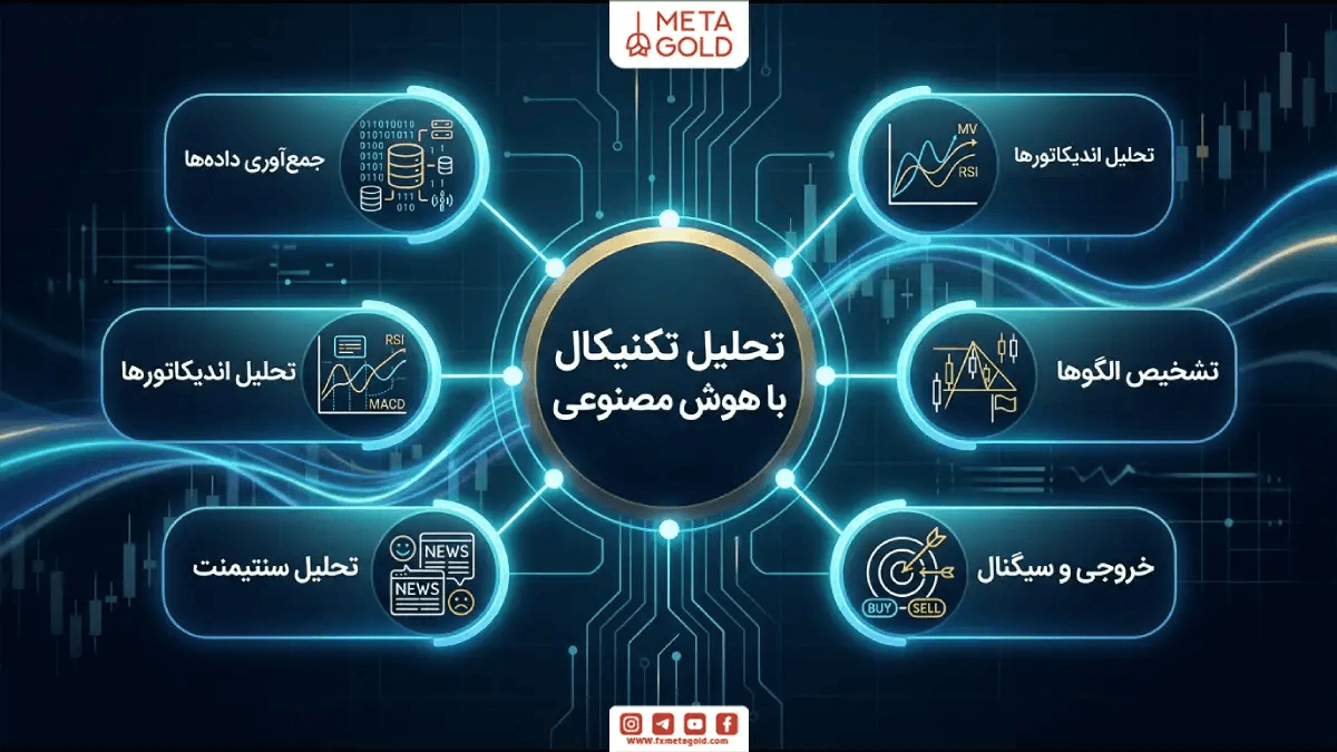 اینفوگرافیک با عنوان مرکزی “تحلیل تکنیکال با هوش مصنوعی” که در یک شبکه دیجیتال به شش بخش اصلی متصل است: جمع آوری داده ها، تحلیل اندیکاتورها (مانند RSI و MACD)، تحلیل سنتیمنت (اخبار)، تحلیل و تفسیر اندیکاتورها، تشخیص الگوها، و تولید خروجی و سیگنال های خرید و فروش، با طراحی مدرن و لوگوی متا گلد.