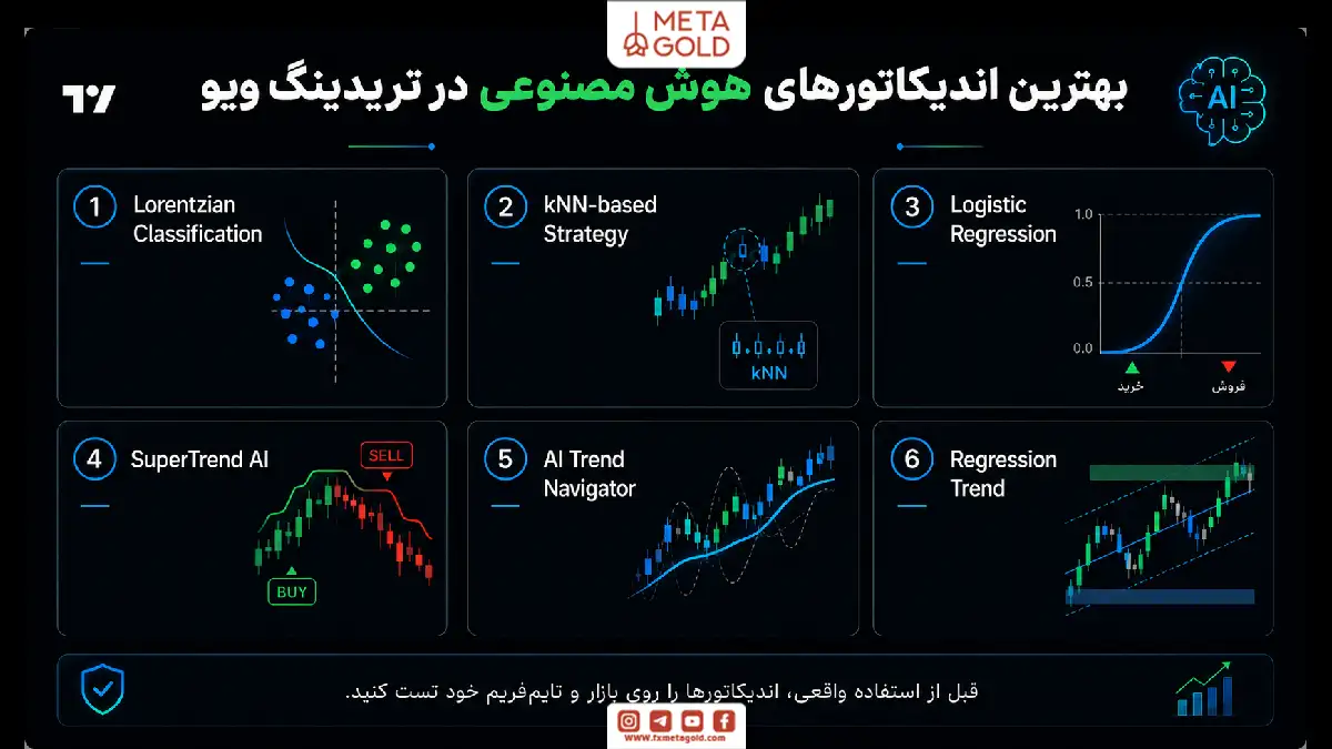 اینفوگرافیک بهترین اندیکاتورهای هوش مصنوعی در تریدینگ ویو شامل Lorentzian Classification، kNN-based Strategy، Logistic Regression و SuperTrend AI.