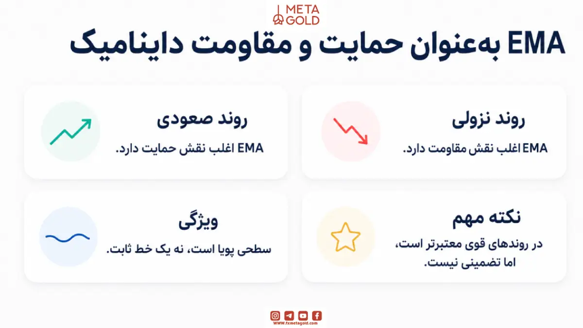 استفاده از EMA به‌عنوان حمایت و مقاومت داینامیک