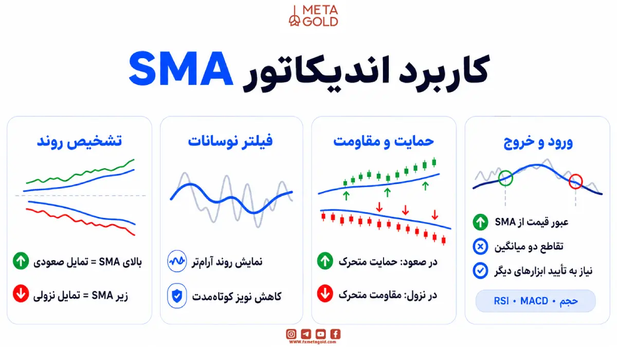 کاربرد اندیکاتور SMA