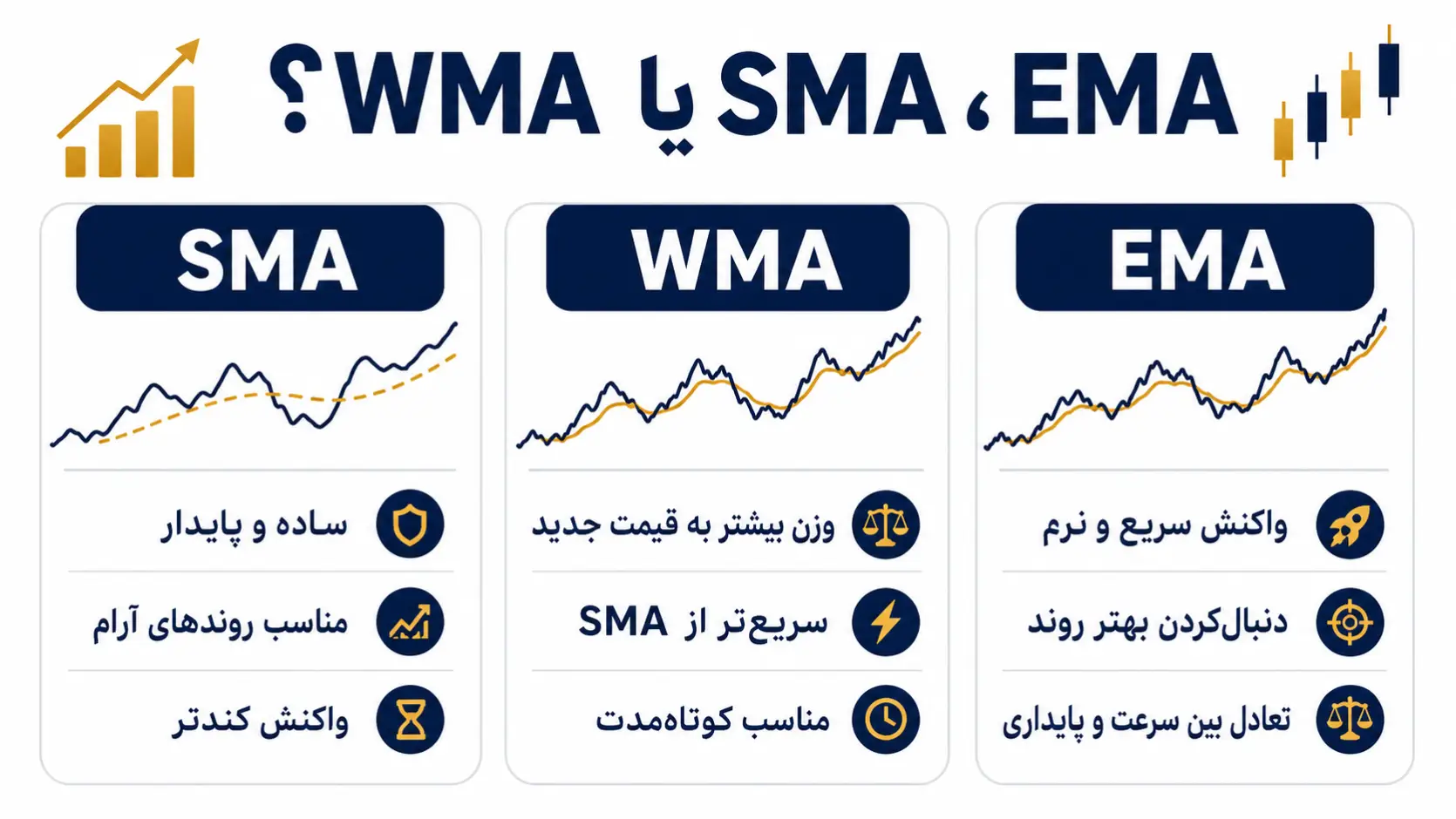 WMA، SMA یا EMA