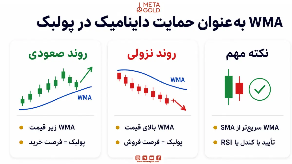 اندیکاتور WMA به‌عنوان سطح حمایت و مقاومت داینامیک