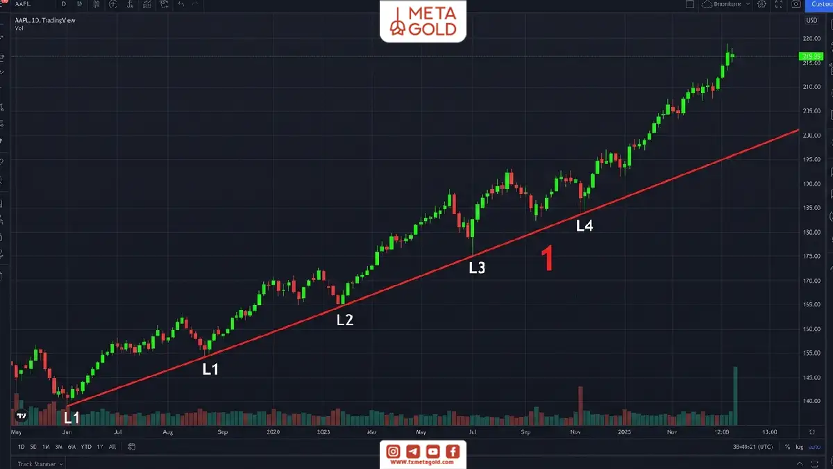 تحلیل تکنیکال سهام اپل (AAPL) که یک خط روند صعودی را با نقاط برخورد L1 تا L4 نشان می دهد و تداوم روند مثبت را بررسی می کند.