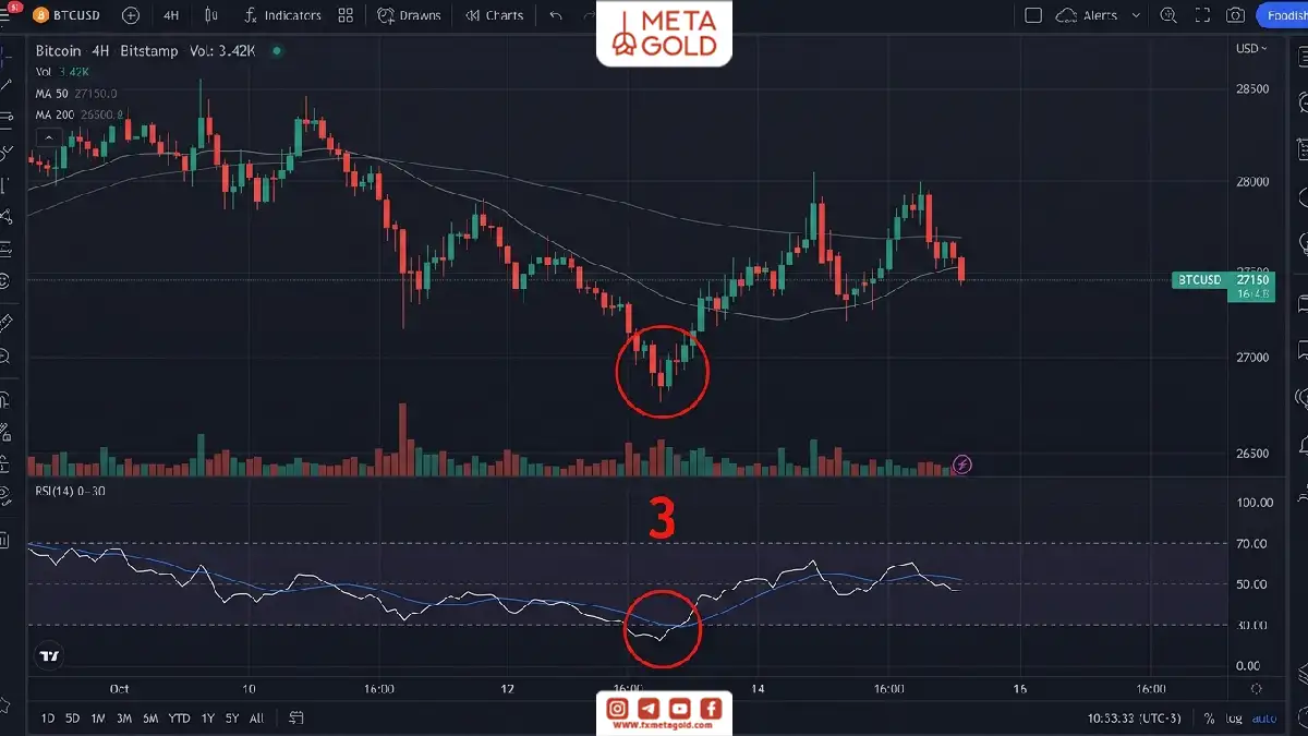 نمایش واگرایی بین نمودار قیمت بیت کوین و اندیکاتور RSI در تایم فریم ۴ ساعته برای پیش بینی برگشت یا ادامه روند بازار.