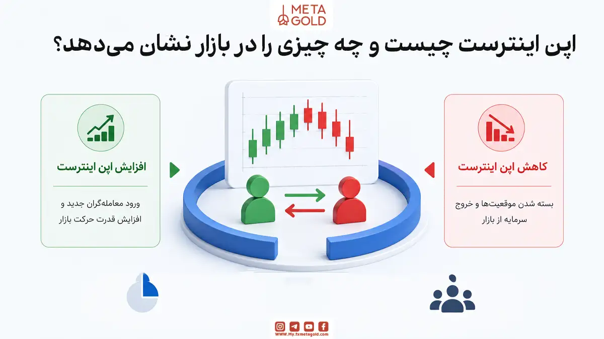 اینفوگرافیک آموزشی بررسی تاثیر افزایش سود باز بر قدرت روند و ورود معامله گران جدید در مقابل کاهش آن و خروج نقدینگی از بازار.