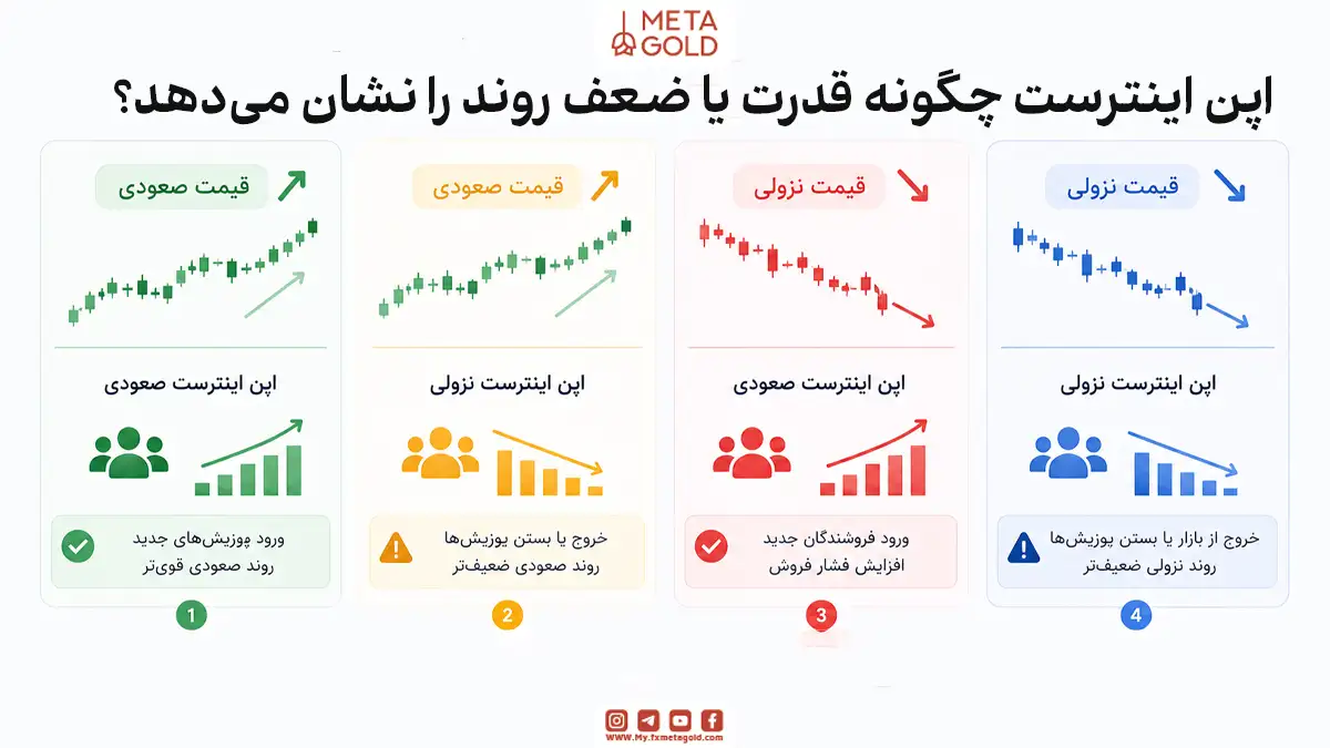 تصویر مقایسه چهار حالت تغییر قیمت و سود باز شامل صعود قیمت با سود باز مثبت یا منفی و نزول قیمت با سود باز مثبت یا منفی برای درک رفتار معامله گران در بازار.