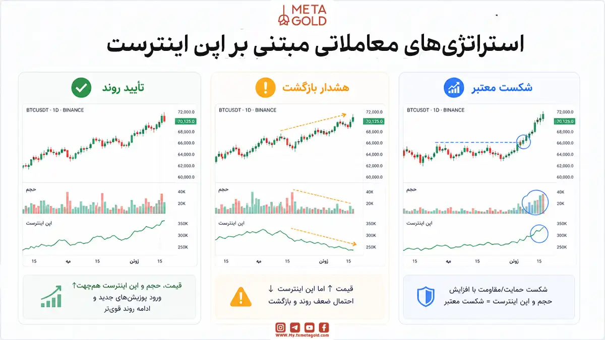 اینفوگرافیک آموزشی شامل سه حالت تایید روند صعودی با افزایش سود باز، هشدار بازگشت قیمت و تشخیص شکست معتبر حمایت و مقاومت با استفاده از ترکیب حجم معاملات و اپن اینترست.