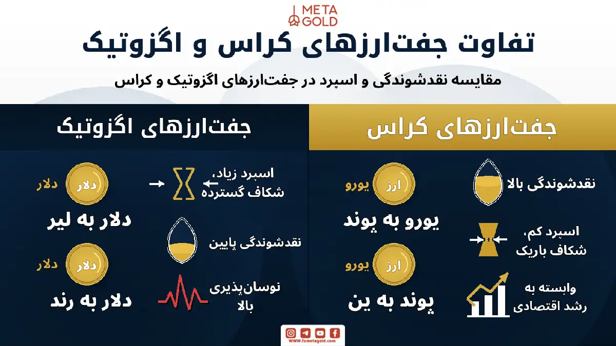 اینفوگرافیک مقایسه جفت‌ارزهای کراس و اگزوتیک در فارکس؛ بررسی تفاوت نقدشوندگی بالا و اسپرد کم در کراس‌ها (مانند یورو به پوند) در مقابل نوسان‌پذیری زیاد و اسپرد گسترده در اگزوتیک‌ها (مانند دلار به لیر)