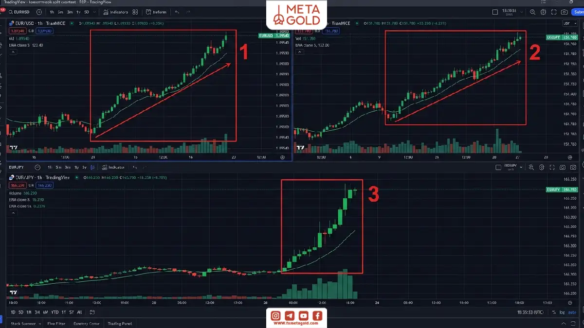 مقایسه قدرت روند صعودی در سه جفت ارز مختلف؛ استفاده از میانگین متحرک (Moving Average) برای شناسایی شتاب حرکت قیمت در کادرهای شماره ۱، ۲ و ۳.