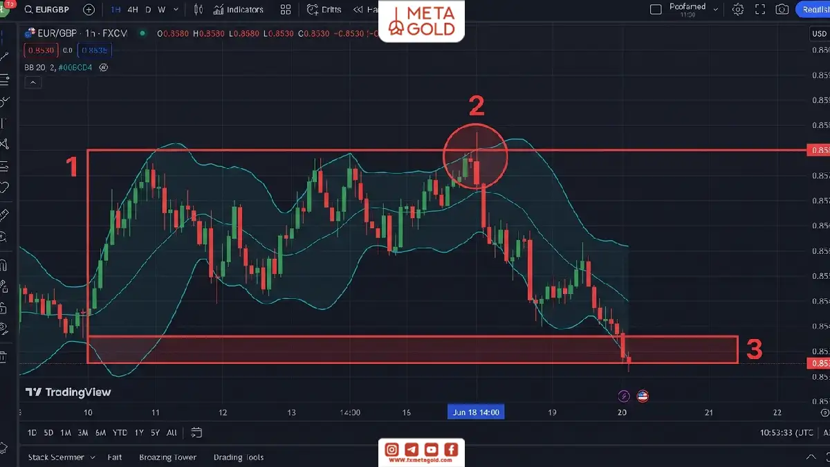 تحلیل جفت ارز EURGBP در تایم فریم ۱ ساعته با استفاده از باندهای بولینگر؛ نمایش سقف قیمتی در محدوده شماره ۲ و ریزش قیمت تا سطح حمایتی مشخص شده در مستطیل شماره ۳.
