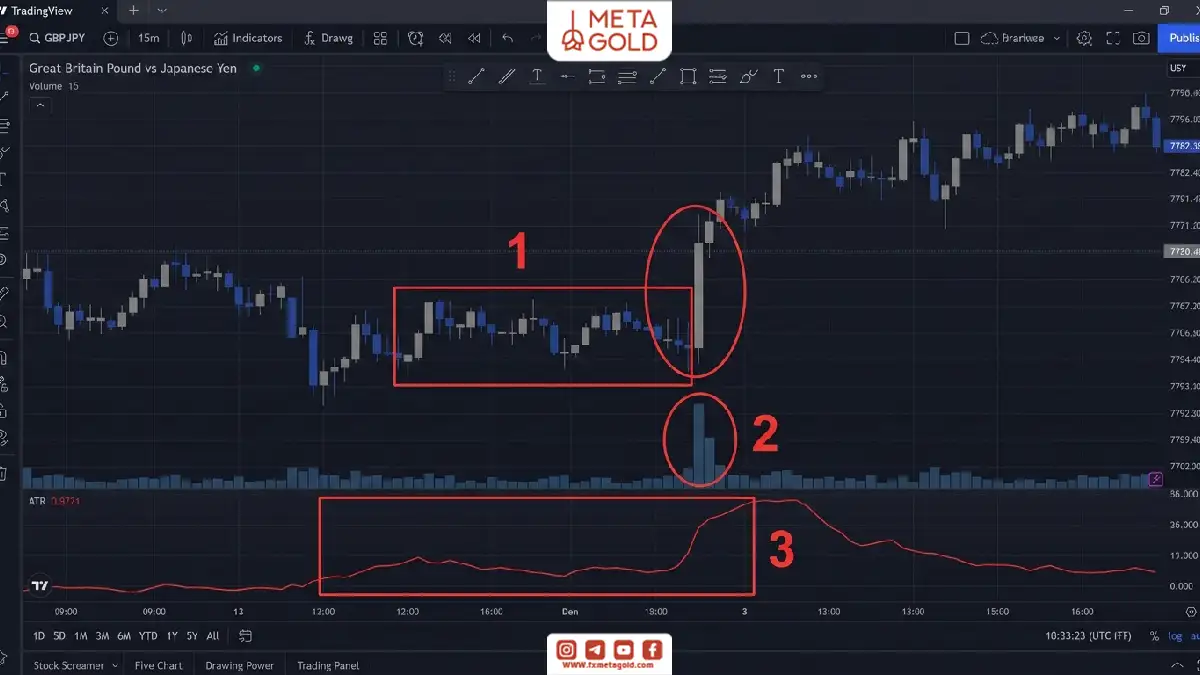 بررسی نوسانات جفت ارز GBPJPY با اندیکاتور ATR؛ نمایش افزایش حجم معاملات در مستطیل شماره ۲ و تاثیر آن بر تشکیل کندل‌های قدرتمند صعودی و تغییرات مومنتوم در بخش ۳.