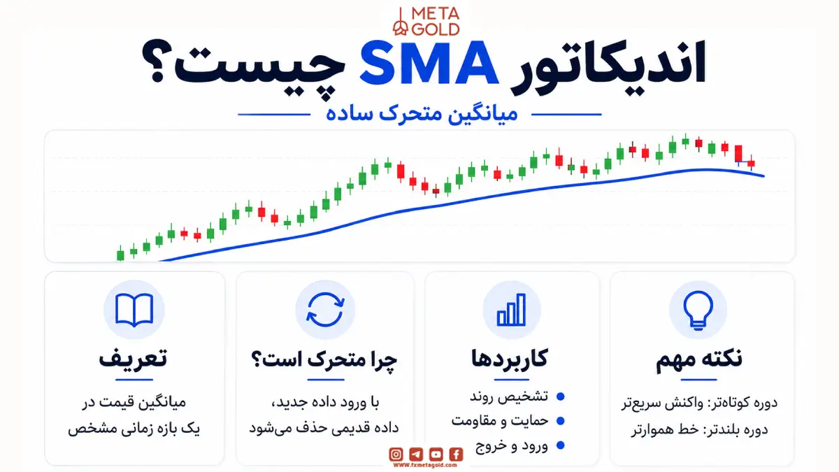 اندیکاتور SMA چیست؟
