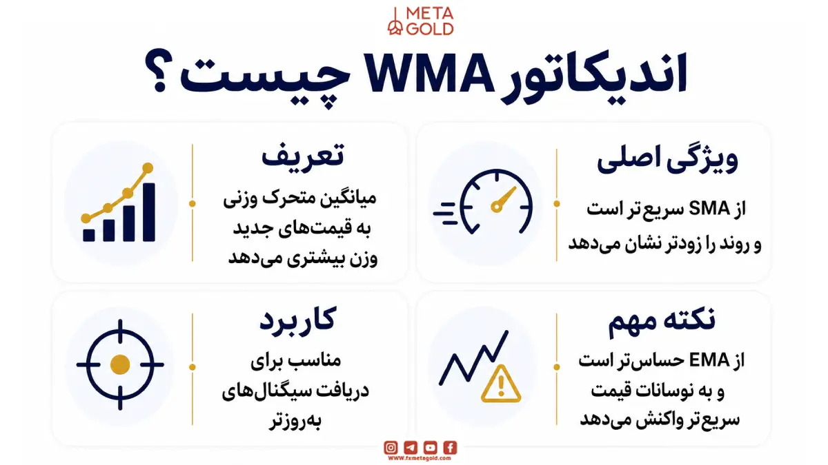 اندیکاتور WMA چیست؟