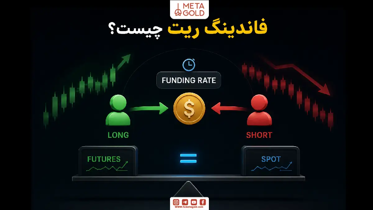اینفوگرافیک مفهوم فاندینگ ریت در معاملات فیوچرز با نمایش ارتباط بین پوزیشنهای لانگ و شورت، پرداخت Funding Rate و همتراز شدن قیمت فیوچرز با بازار اسپات.