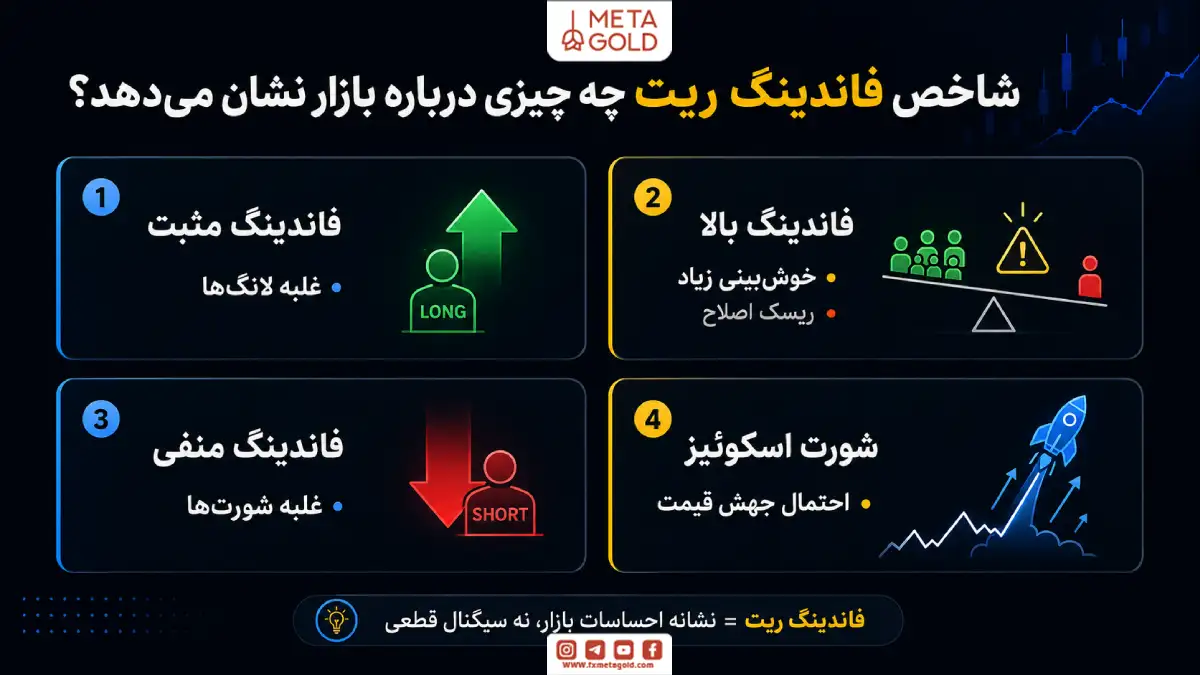 اینفوگرافیک شاخص فاندینگ ریت و پیام آن درباره احساسات بازار شامل فاندینگ مثبت، فاندینگ منفی، فاندینگ بالا و احتمال شورت اسکوییز.