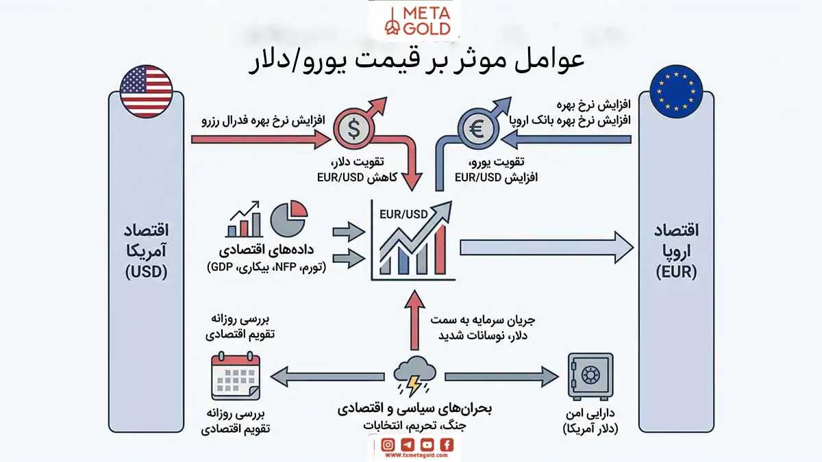 اینفوگرافیک عوامل موثر بر قیمت EUR/USD شامل نرخ بهره، داده‌های اقتصادی، بحران‌های سیاسی، جریان سرمایه و دارایی امن دلار.