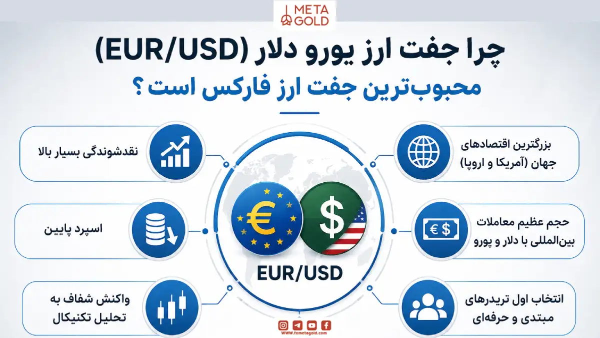 اینفوگرافیک دلایل محبوبیت جفت ارز یورو دلار در فارکس شامل نقدشوندگی بالا، اسپرد پایین، حجم معاملات زیاد و تحلیل‌پذیری مناسب.