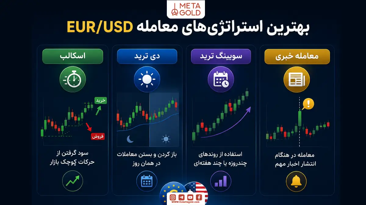 اینفوگرافیک بهترین استراتژی‌های معامله EUR/USD در فارکس شامل اسکالپ، دی ترید، سویینگ ترید و معامله خبری.