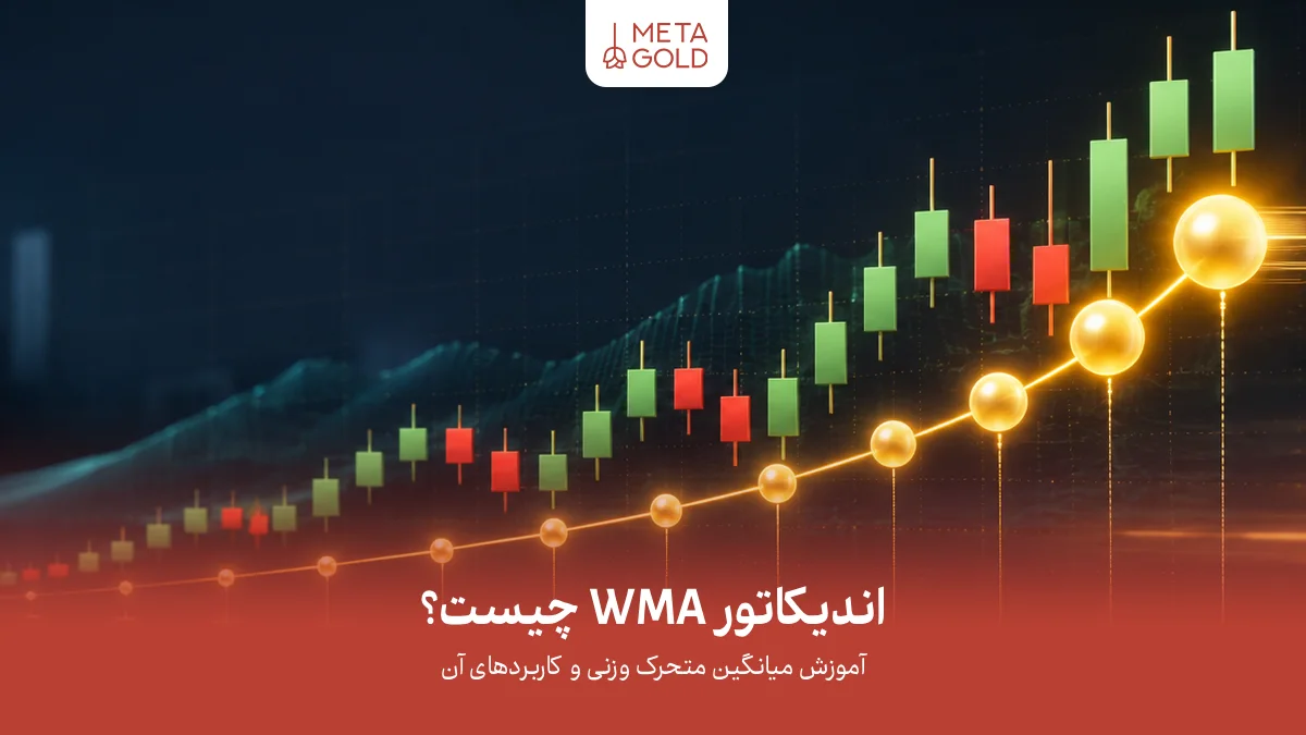 تصویر مفهومی از اندیکاتور WMA با نمودار کندلی صعودی و خط میانگین متحرک وزنی که روند قیمت و کاربرد WMA در تشخیص جهت بازار را نشان می‌دهد.
