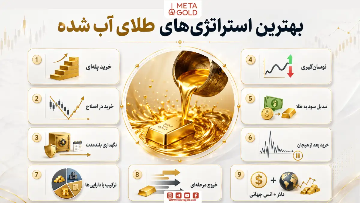 بهترین استراتژی های طلای آب شده