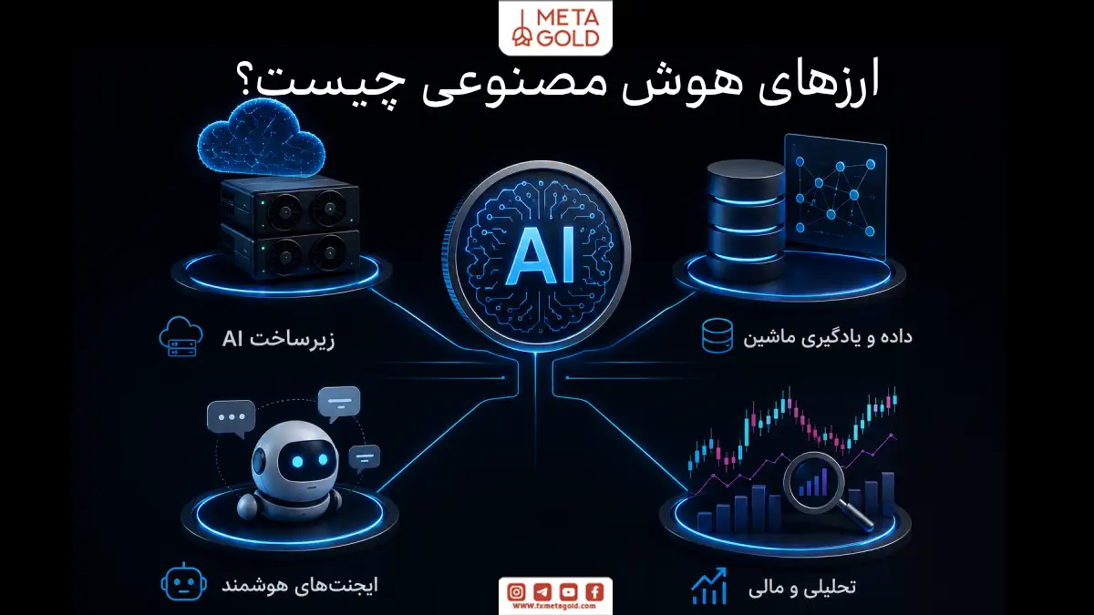 اینفوگرافیک ارزهای هوش مصنوعی و کاربردهای آن‌ها شامل زیرساخت AI، داده و یادگیری ماشین، ایجنت‌های هوشمند و تحلیل مالی