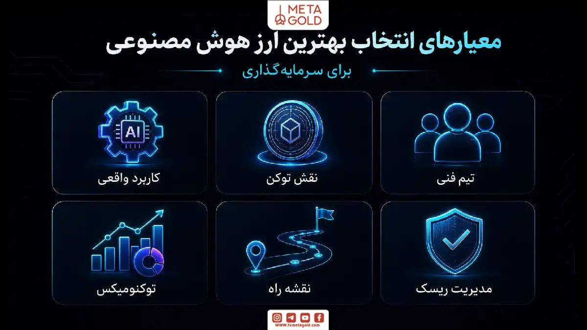 اینفوگرافیک معیارهای انتخاب بهترین ارز هوش مصنوعی برای سرمایه‌گذاری شامل کاربرد واقعی، نقش توکن، تیم فنی، توکنومیکس، نقشه راه و مدیریت ریسک.