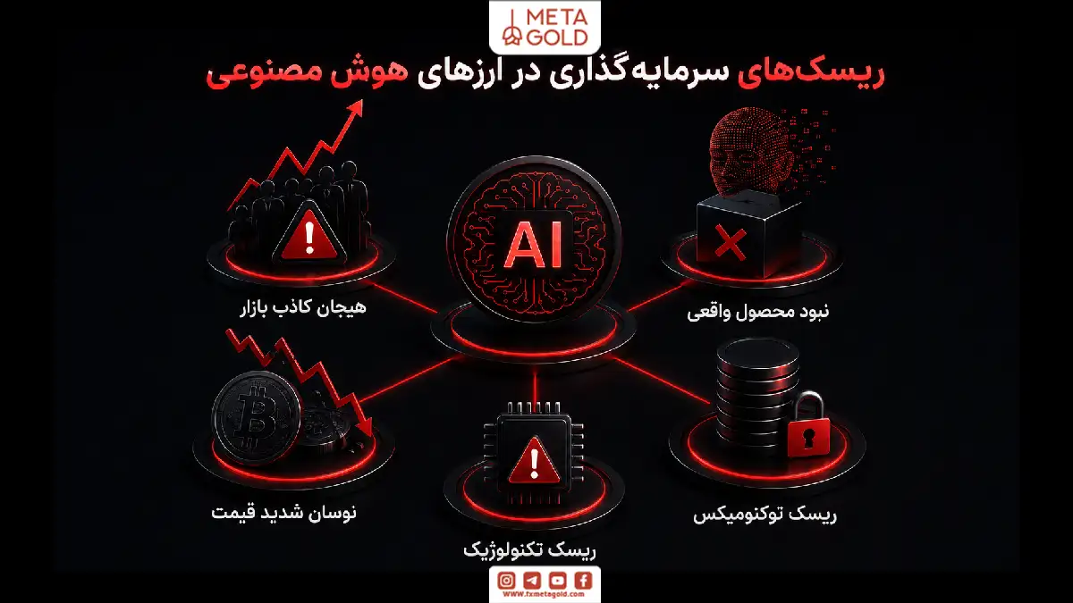 اینفوگرافیک ریسک‌های سرمایه‌گذاری در ارزهای هوش مصنوعی شامل هیجان کاذب بازار، نبود محصول واقعی، نوسان شدید قیمت، ریسک تکنولوژیک و ریسک
