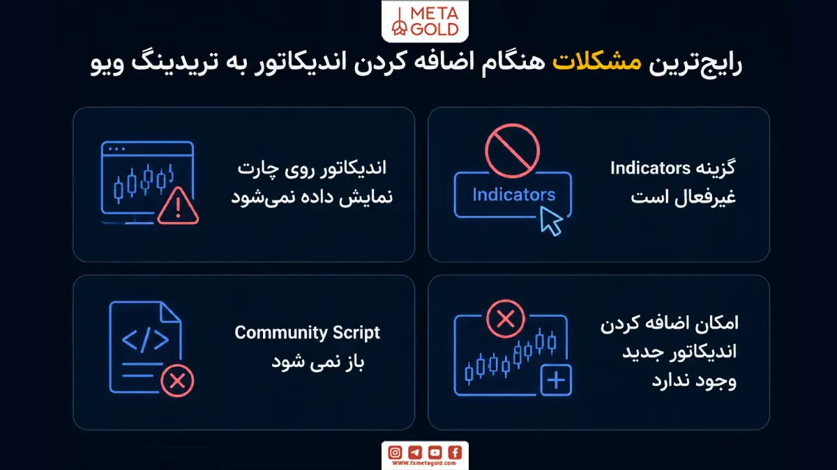 اینفوگرافیک رایج‌ترین مشکلات هنگام اضافه کردن اندیکاتور به تریدینگ ویو شامل نمایش ندادن اندیکاتور، غیرفعال بودن Indicators، باز نشدن Community Script و محدودیت افزودن اندیکاتور جدید.