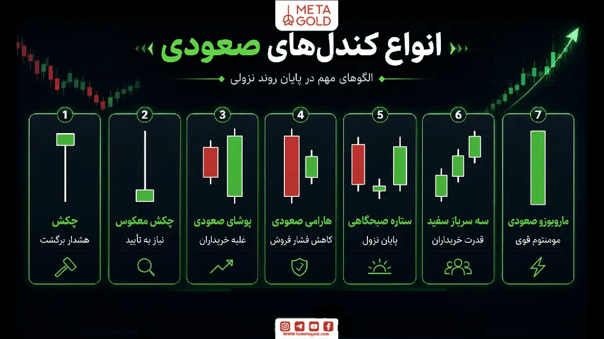 اینفوگرافیک انواع کندل‌های صعودی شامل چکش، چکش معکوس، پوشای صعودی، هارامی صعودی، ستاره صبحگاهی، سه سرباز سفید و ماروبوزوی صعودی.