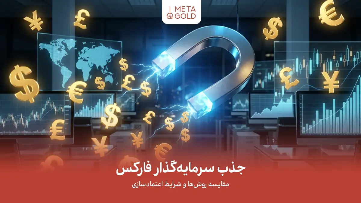 تصویر جذب سرمایهگذار فارکس با لوگوی متاگلد؛ نمایش نماد آهنربا، نمادهای ارز جهانی و نمودارهای معاملاتی با تیتر “جذب سرمایهگذار فارکس” و زیرتیتر “مقایسه روشها و شرایط اعتمادسازی”.